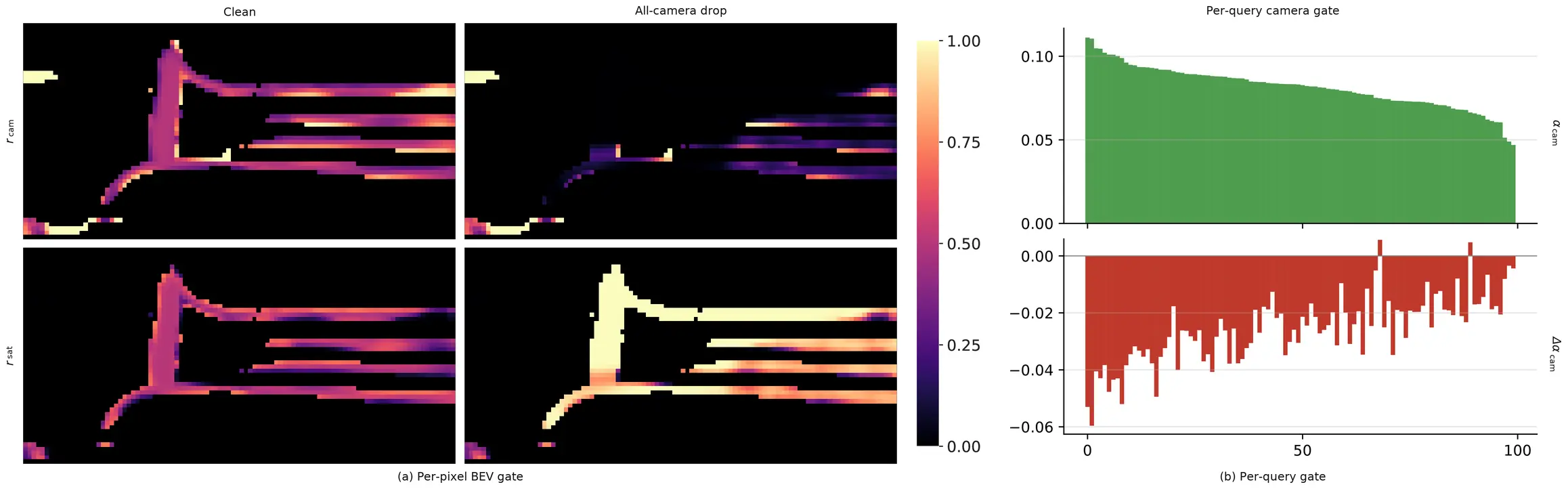 Per-pixel and per-query gate response under camera dropout.