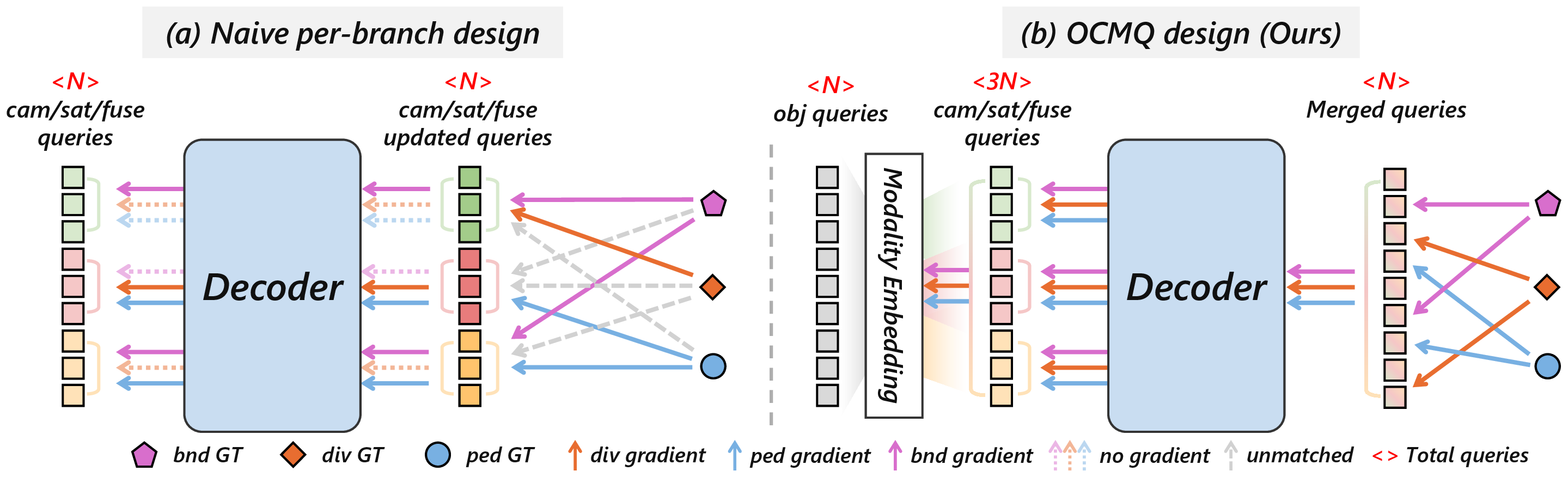 Comparison of a naive per-branch query design against the OCMQ design under Hungarian matching.