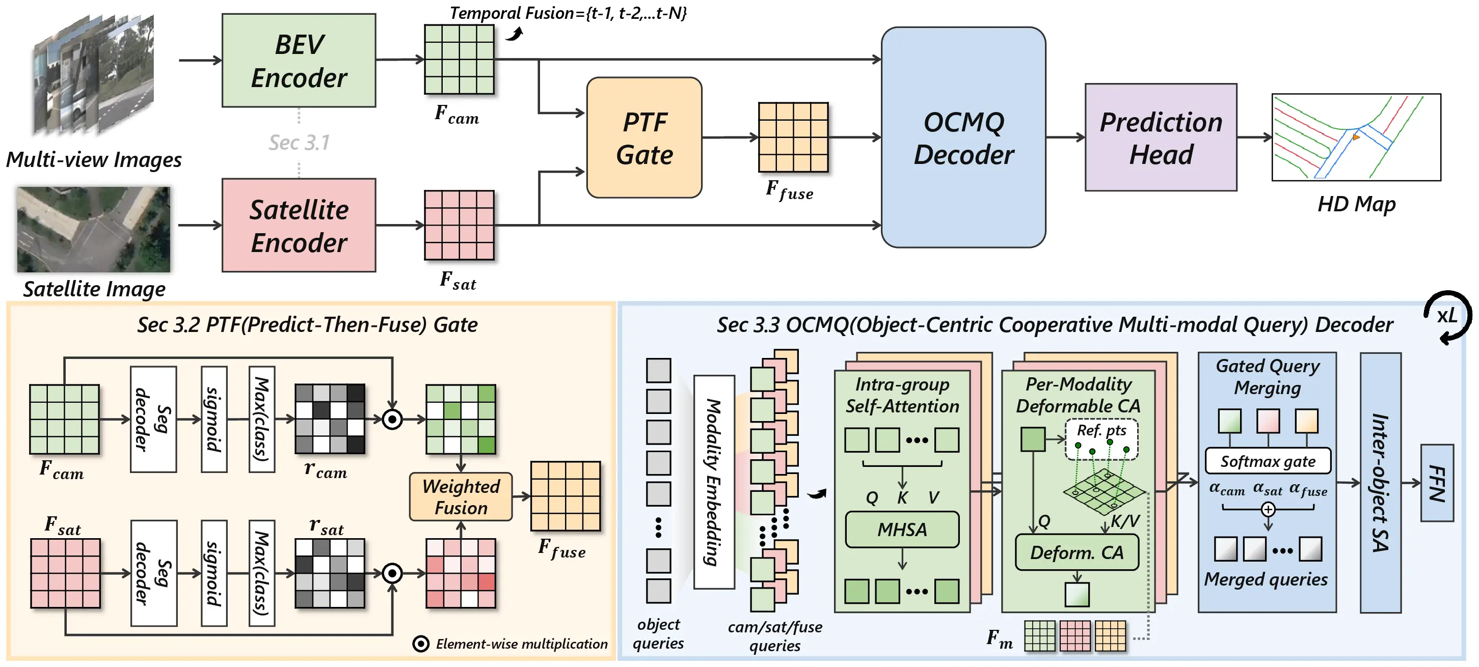 ReSMap architecture: camera and satellite encoders produce separate BEV features, the PTF gate fuses them by per-pixel confidence, and the OCMQ decoder merges per-modality query updates.